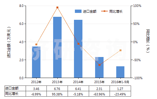 2012-2016年9月中國其他唱片(HS85238019)進口總額及增速統(tǒng)計